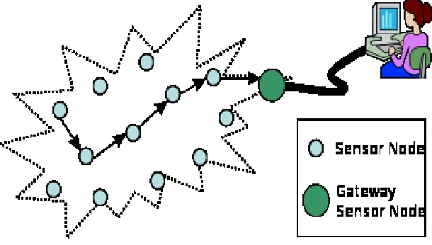 Figure 1: Typical multi-hop wireless sensor network architecture 