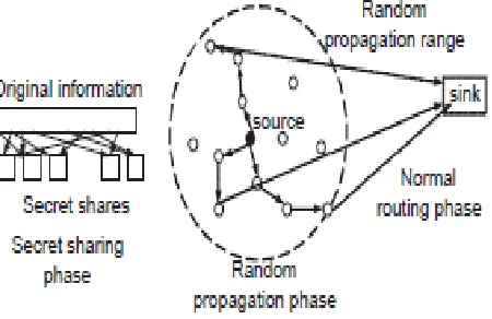 Fig 2.Randomized Dispersive Routing 