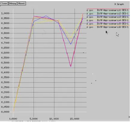 Fig 7. Throughput graph of multipath routing 