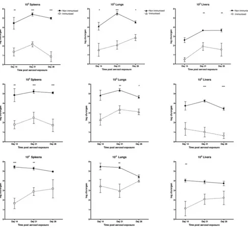 FIG. 2. Kinetics of infection in BALB/c mice following exposure to aerosolized B. suisof 10postchallenge, all mice were culled, organs were homogenized, and recoveredmelitensisand livers (third column) were enumerated