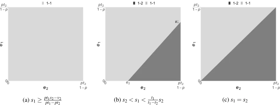 Figure 3: Period-2 Equilibrium Matching Patternsgovernance deﬁciencies. This ﬁgure plots different matching patterns under (e1,e2) ∈ [0, pt21−p]×[0, pt21−p]