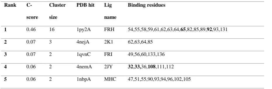Table 8. Function prediction of IL-2 modelled protein using COACH server. 
