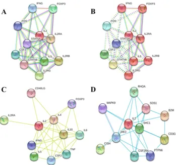Figure 7. Protein–protein interaction network of IL-2 using STRING 10.5 server: A) top 10 interactor with highest 