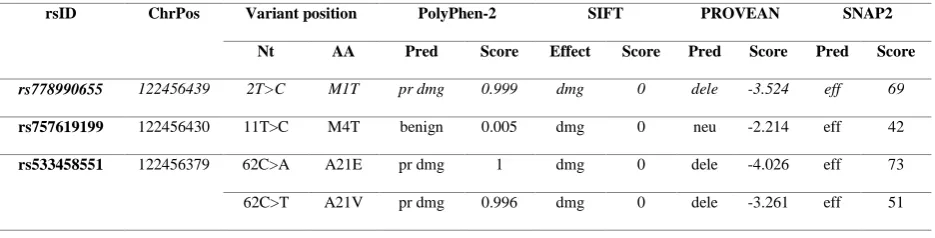 Table 1. Screening and prediction of deleterious nsSNPs of IL-2 gene by different computational tools  