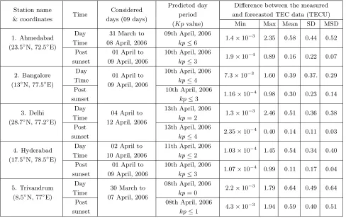 Table 1. Comparison of diﬀerent stations data.