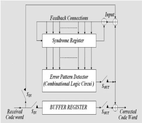 Fig 3.1 Error correction 
