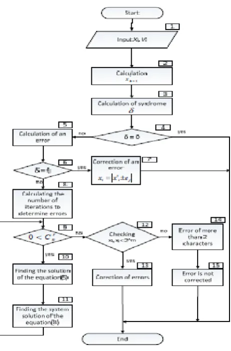 Fig.2.Error detection and correction process 