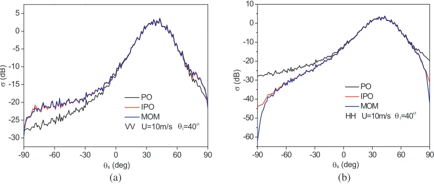Figure 2. Comparison of NRCS from sea surface solved by PO, IPO, MOM. U = 10 m/s. (a) VV, (b)HH.