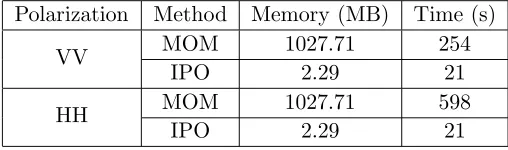 Table 1. Comparison of computer resource for one realization (U = 10 m/s).