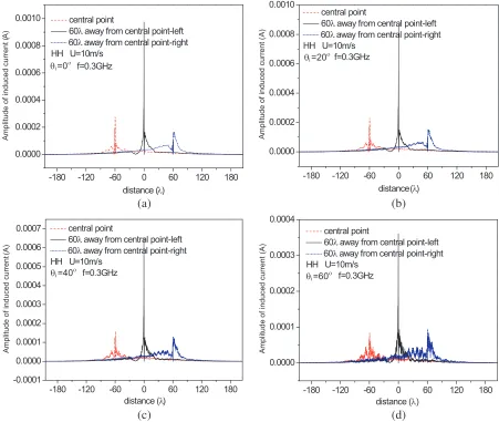 Figure 4. Distribution of current at a speciﬁc point induced by the rest of points on sea surface in the1st-order coupling scattering
