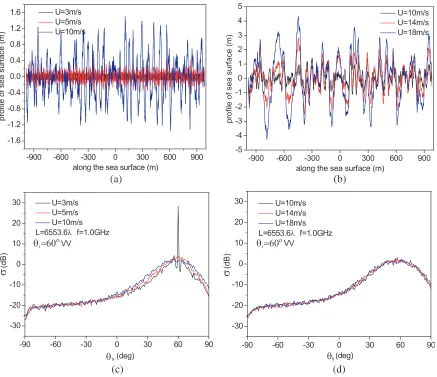 Figure 5. Comparisons of induced surface current and NRCS for diﬀerent number of couplings