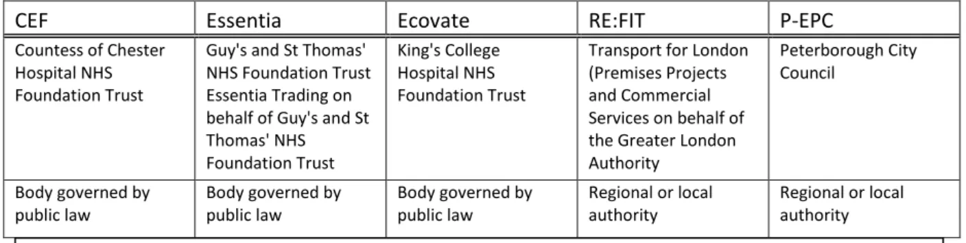 Table  2  provides  the  exact  titles  of  the  PFEPCs  derived  from  tender  documents