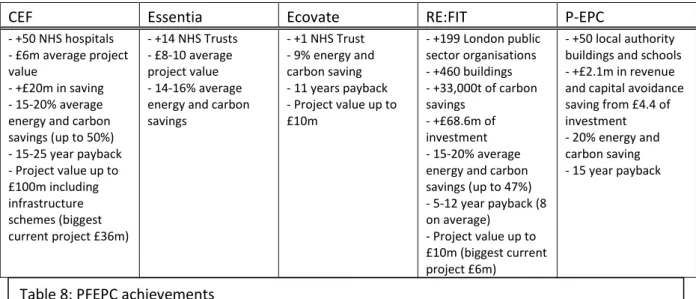 Table 8 suggests that energy savings are broadly the same (in the range of 15-20%) across all PFEPCs