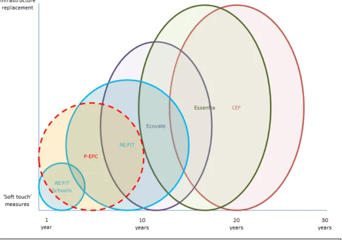 Figure  4  schematically  compares  the  PFEPCs  in  relation  to  project  scale  (‘soft  touch’  measurs  vs