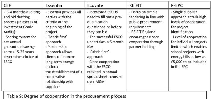 Table 9: Degree of cooperation in the procurement process 