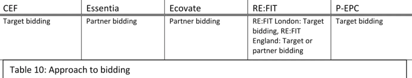 Table 9 shows that the degree of cooperation may appear high in the case of CEF as ESCOs preparing  bids  spend  3-4  months  auditing