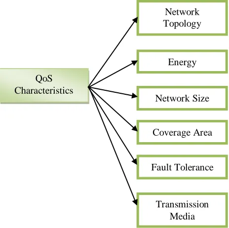 Figure 2 : QoS Characteristics 
