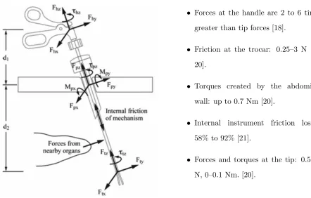 Figure 2.1: Forces acting on minimally invasive instruments [17].