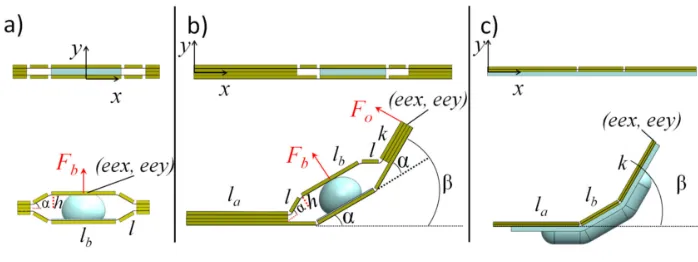 Figure 2.7: PCMEMS joints using expandable bladders. a) A linear actuator based on a Sarruslinkage