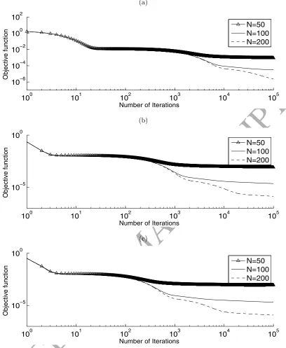 Figure 1:ACCEPTED MANUSCRIPT The objective function JDN in (16), as a function of the number of iterations, forN ∈ {50, 100, 200} and (a) γ = 1, (b) γ = 5, (c) γ = 10.