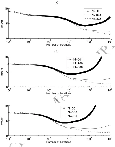 Figure 2:ACCEPTED MANUSCRIPTand (a) The rmse(f) in (39), as a function of the number of iterations, for N ∈ {50, 100, 200} γ = 1, (b) γ = 5, (c) γ = 10.