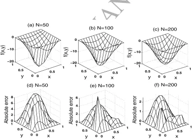Figure 3:ACCEPTED MANUSCRIPT The numerical solutions and the absolute error between the numerical and the exactsolutions, for the heat source with γ = 1, and N = 50, plotted at iteration 6087 which is theminimum point of rmse(f) in Figure 2(a), N = 100 and N = 200.