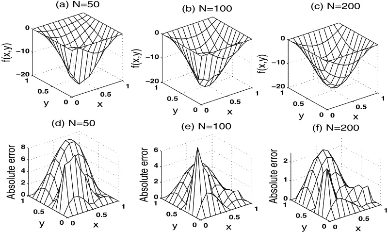 Figure 5:ACCEPTED MANUSCRIPT The numerical solutions and the absolute error between the numerical and exact