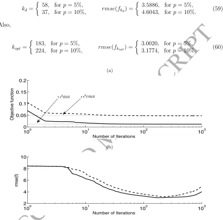 Figure 10:ACCEPTED MANUSCRIPTiterations, using the CGM for various noise levels (a) The objective function (16) and (b) the rmse(f), as functions of the number of p = 5% (—), and p = 10% (- - -).