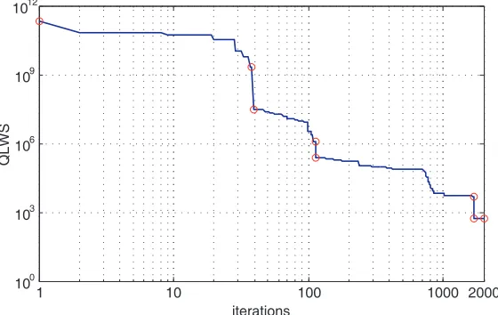 Figure 8. Minimum QLWS cost function behaviour for the optimization of a sparse circular array.The points marked with circles are detailed in Table 4.