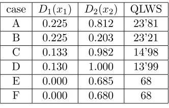 Table 1. Values of the QLWS for a two-objectives optimization.