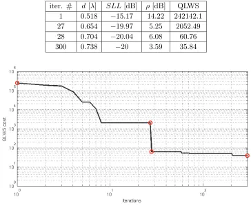 Table 2. Behaviour of the sparse array optimization objectives for some noticeable points of Fig