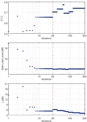 Figure 3. Behaviour of the optimization objectives as a function of the iterations. A vertical dashedred line marks some noticeable iterations detailed in Table 2.