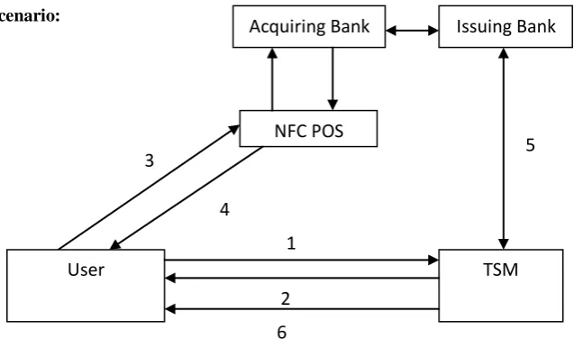 Fig 4: Payment model using NFC 