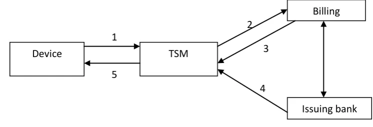 Fig 5: Payment model through e-commerce website 