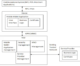 Fig 1: Proposed model for interoperable mobile wallet 