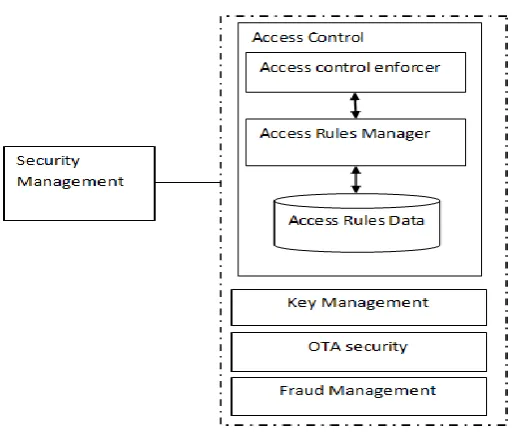 Fig 3: Supporting access control model 