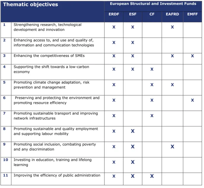 Table  1  Overview  of  11  thematic  objectives  within  the  EU  Cohesion  Policy  and  the  corresponding ESI Funds 18