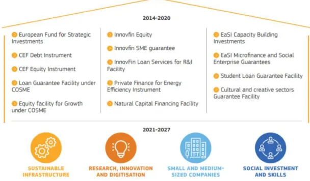 Figure 2 Financing programmes in the period 2014-2020 that will be part of the  InvestEU programme in 2021-2027