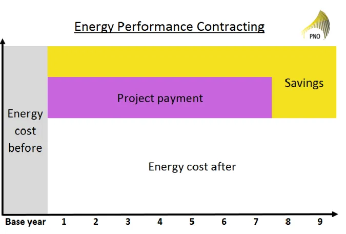 Figure 7 The principle of energy performance contracting. Source: PNO Consultants 