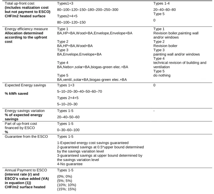 Table 2.1: Attributes and levels in the choice experiment design 