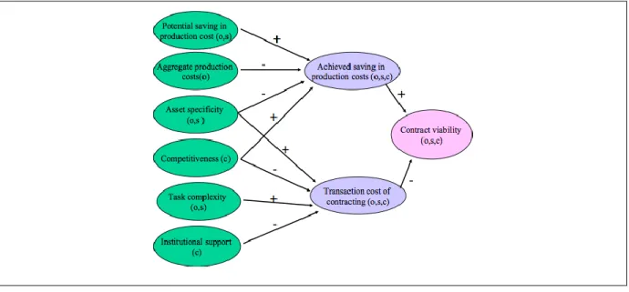 Figure 1  Sorrell’s model of contracting decision (Sorrell, 2007; p. 519 ). 15