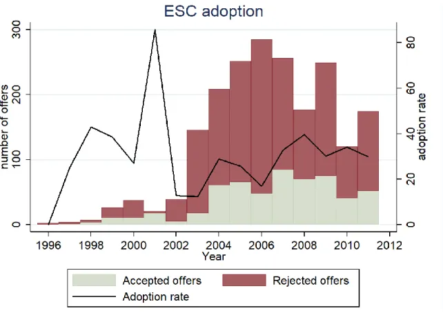 Table 1.1: Number of offers per client and adoption rate 
