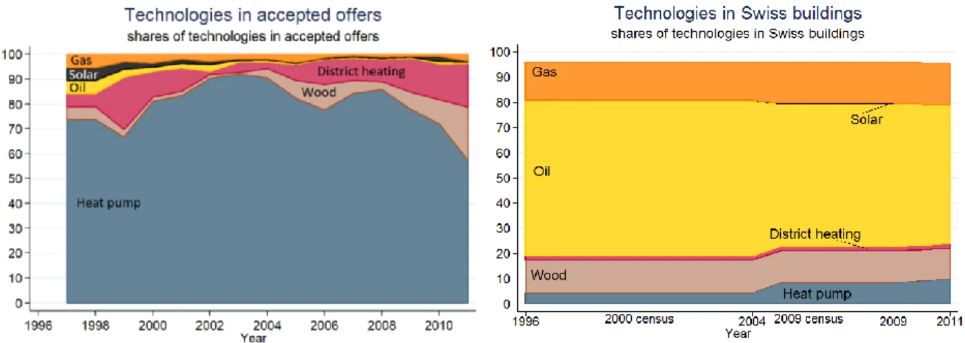 Figure 1.2  shows  how  frequently each  technology  appears in  the  accepted  offers  of  the sample