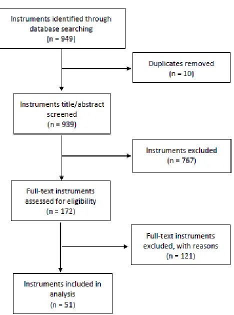 Figure 3. Dimension Search Strategy & Results 