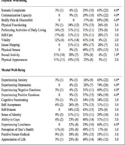 Table 2. Round One Dimension Ratings 