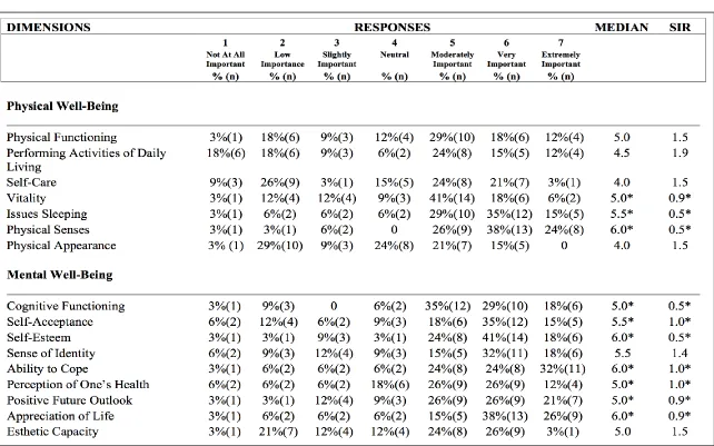 Table 3. Round Two Dimension Ratings 