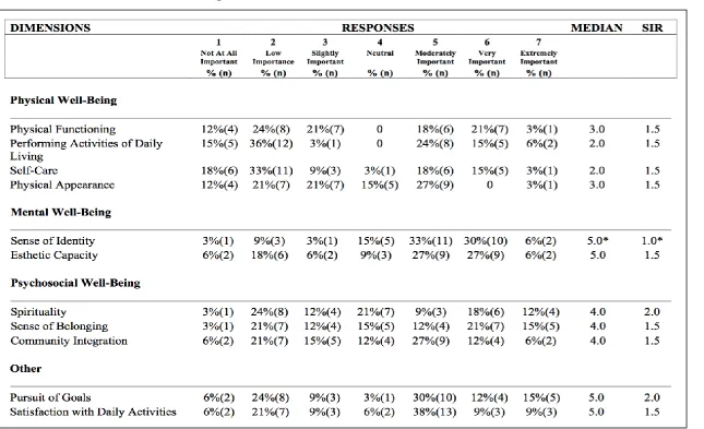 Table 4. Round Three Dimension Ratings 