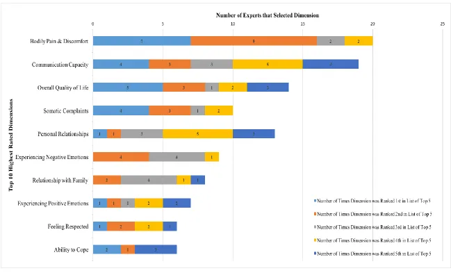 Table 5. Top 10 Highest Rated Dimensions: Frequency of Selection and Ranked Position  
