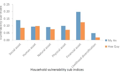 Fig. 2. Vulnerability sub-indices for six components in the study wards.