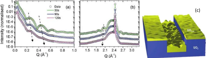 Figure 2: Panel (a) shows X-ray reflectivity data and panel (b) shows high angle diffraction data, measured at exposure times of 30 s, 90 s and 120 s; the experimental data are represented by the open black circles and the fitted calculations by the solid 